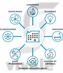 Gestion Technique des batiments - Exemple KNX